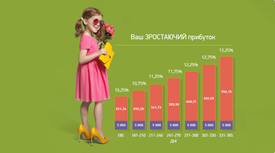 Депозит ЗРОСТАЮЧИЙ